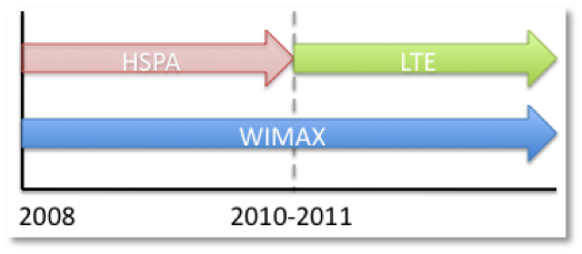 WiMax time advantage over LTE