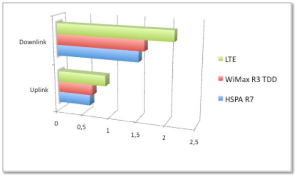 Spectrum efficiency of HSPA, WiMax and LTE