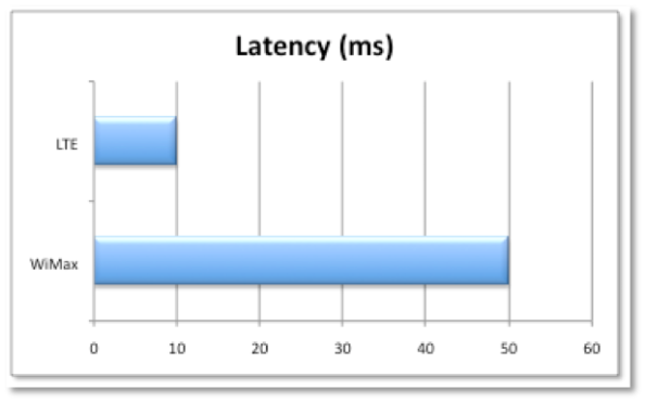 Latency: LTE 10ms   WiMax 50ms
