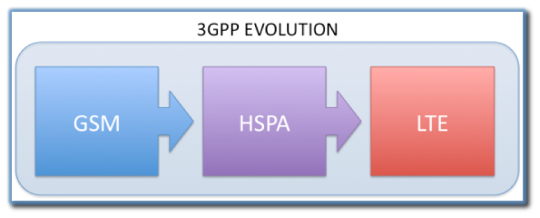 3GPP Standard Evolution